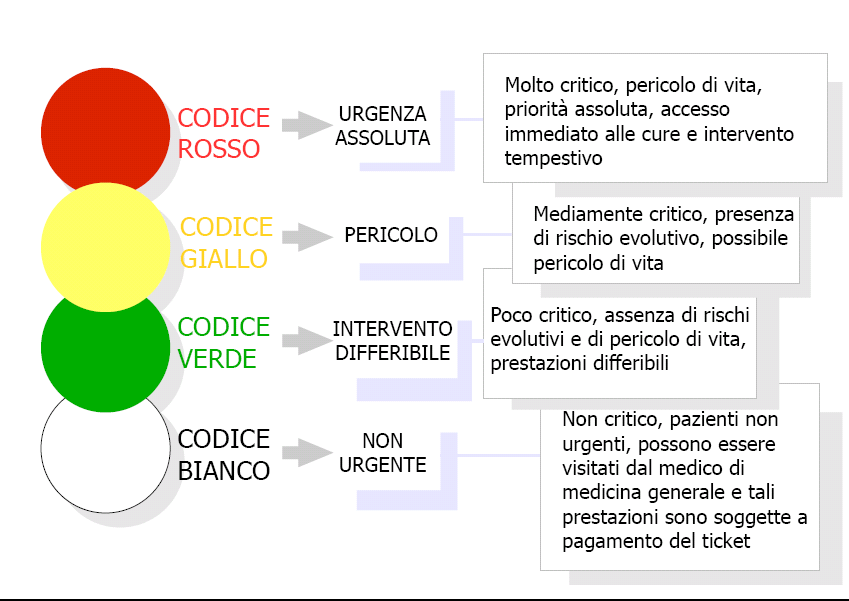 triage